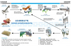 关于小(xiao)流程组粉条生产线