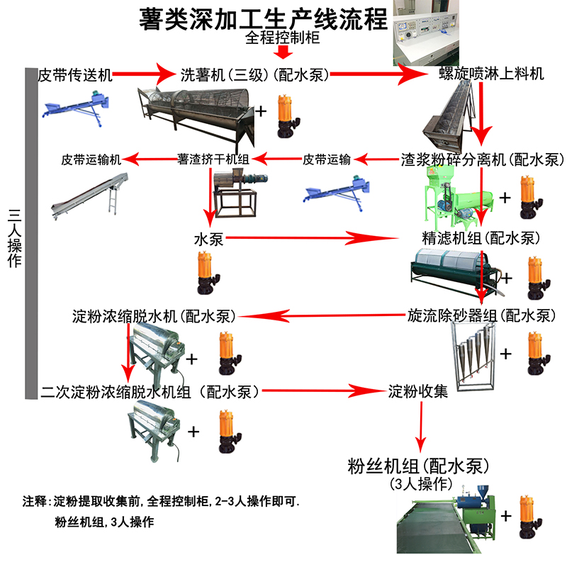 深加(jia)工流程组